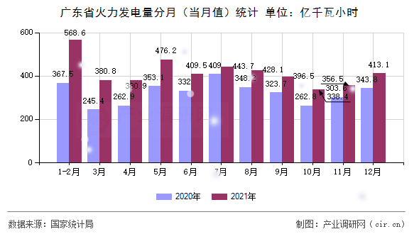 廣東省火力發電量分月(當月值)統計 廣東省火力發電量分月(當月值)統計