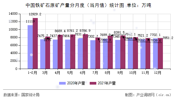 中國鐵礦石原礦產量分月度(當月值)統計圖 中國鐵礦石原礦產量分月度(當月值)統計圖