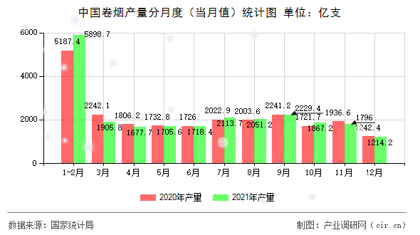 中國卷煙產量分月度(當月值)統計圖 中國卷煙產量分月度(當月值)統計圖