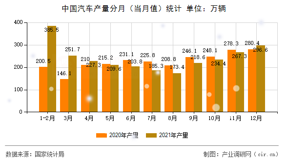 中國汽車產(chǎn)量分月(當(dāng)月值)統(tǒng)計(jì) 中國汽車產(chǎn)量分月(當(dāng)月值)統(tǒng)計(jì)