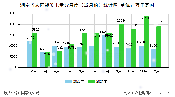 湖南省太陽能發電量分月度(當月值)統計圖 湖南省太陽能發電量分月度(當月值)統計圖