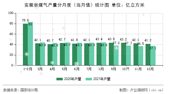 安徽省煤氣產量分月度(當月值)統計圖 安徽省煤氣產量分月度(當月值)統計圖