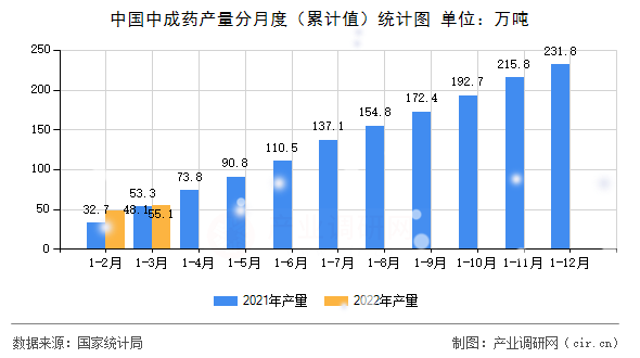 中國中成藥產量分月度（累計值）統計圖