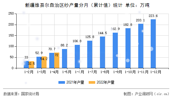 新疆維吾爾自治區紗產量分月(累計值)統計 新疆維吾爾自治區紗產量分月(累計值)統計