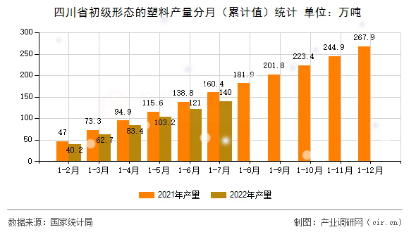 四川省初級形態的塑料產量分月（累計值）統計