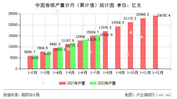 中國卷煙產(chǎn)量分月(累計值)統(tǒng)計圖 中國卷煙產(chǎn)量分月(累計值)統(tǒng)計圖