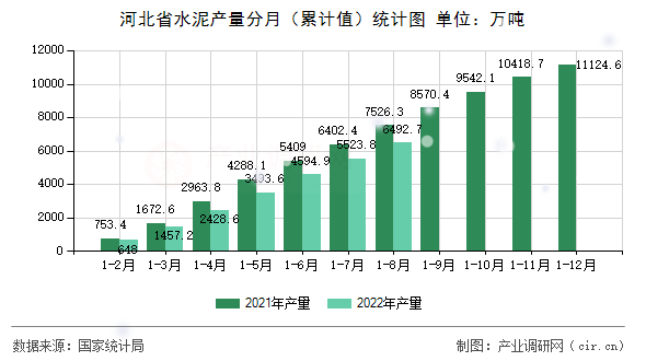 河北省水泥產量分月(累計值)統計圖 河北省水泥產量分月(累計值)統計圖