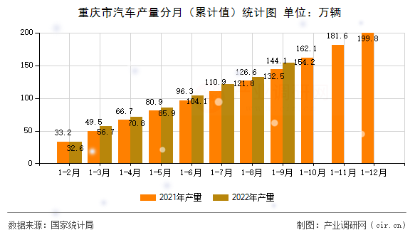 重慶市汽車產量分月(累計值)統計圖 重慶市汽車產量分月(累計值)統計圖
