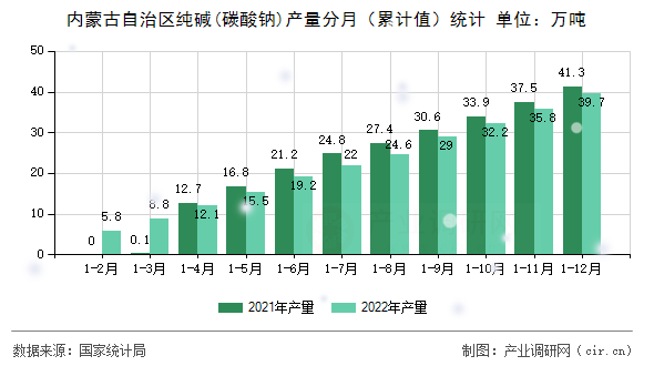 內蒙古自治區純堿(碳酸鈉)產量分月(累計值)統計 內蒙古自治區純堿(碳酸鈉)產量分月(累計值)統計