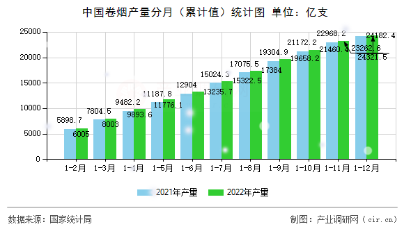 中國(guó)卷煙產(chǎn)量分月(累計(jì)值)統(tǒng)計(jì)圖 中國(guó)卷煙產(chǎn)量分月(累計(jì)值)統(tǒng)計(jì)圖