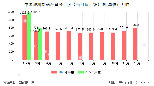 中國塑料制品產量分月度(當月值)統計圖 中國塑料制品產量分月度(當月值)統計圖