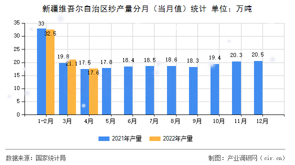 新疆維吾爾自治區紗產量分月(當月值)統計 新疆維吾爾自治區紗產量分月(當月值)統計