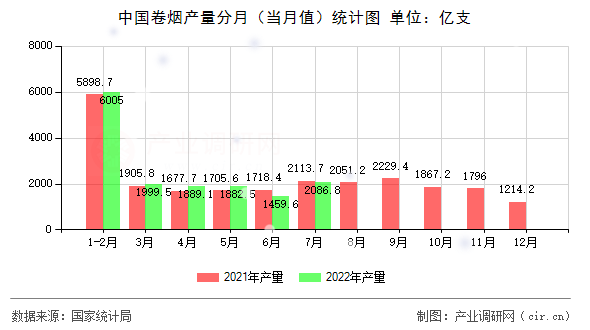 中國卷煙產(chǎn)量分月(當(dāng)月值)統(tǒng)計圖 中國卷煙產(chǎn)量分月(當(dāng)月值)統(tǒng)計圖