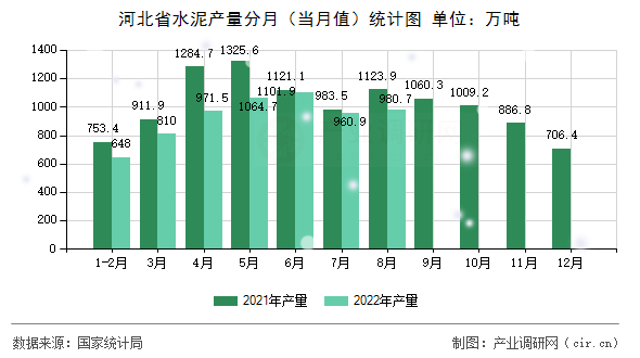 河北省水泥產量分月(當月值)統計圖 河北省水泥產量分月(當月值)統計圖
