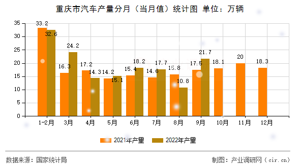 重慶市汽車產量分月(當月值)統計圖 重慶市汽車產量分月(當月值)統計圖