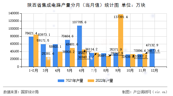 陜西省集成電路產量分月(當月值)統計圖 陜西省集成電路產量分月(當月值)統計圖
