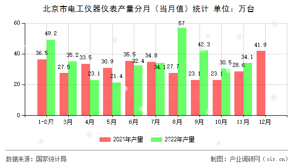 北京市電工儀器儀表產量分月(當月值)統計 北京市電工儀器儀表產量分月(當月值)統計