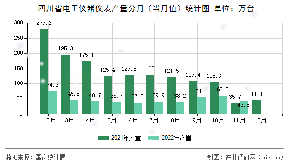 四川省電工儀器儀表產量分月(當月值)統計圖 四川省電工儀器儀表產量分月(當月值)統計圖