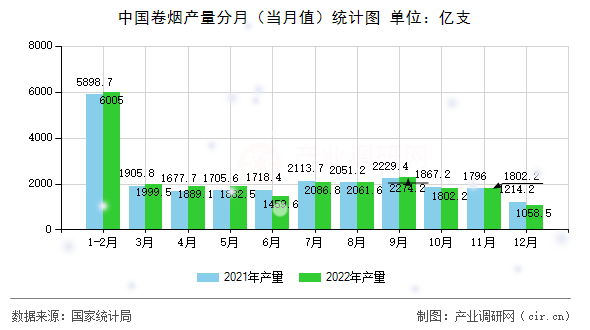 中國(guó)卷煙產(chǎn)量分月(當(dāng)月值)統(tǒng)計(jì)圖 中國(guó)卷煙產(chǎn)量分月(當(dāng)月值)統(tǒng)計(jì)圖