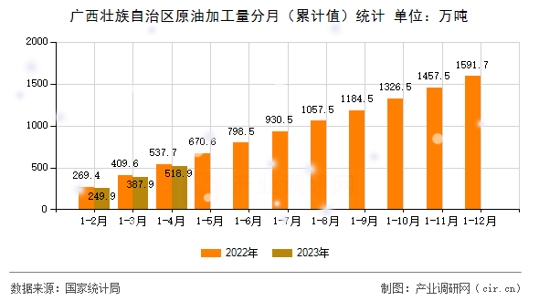 廣西壯族自治區(qū)原油加工量分月(累計(jì)值)統(tǒng)計(jì) 廣西壯族自治區(qū)原油加工量分月(累計(jì)值)統(tǒng)計(jì)
