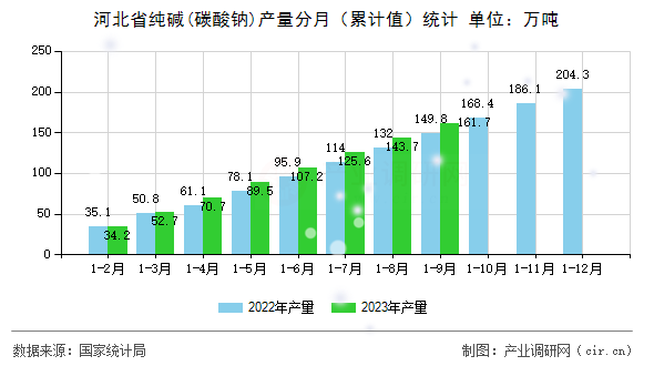 河北省純堿(碳酸鈉)產量分月(累計值)統計 河北省純堿(碳酸鈉)產量分月(累計值)統計