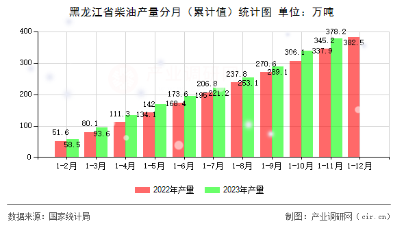 黑龍江省柴油產量分月(累計值)統計圖 黑龍江省柴油產量分月(累計值)統計圖