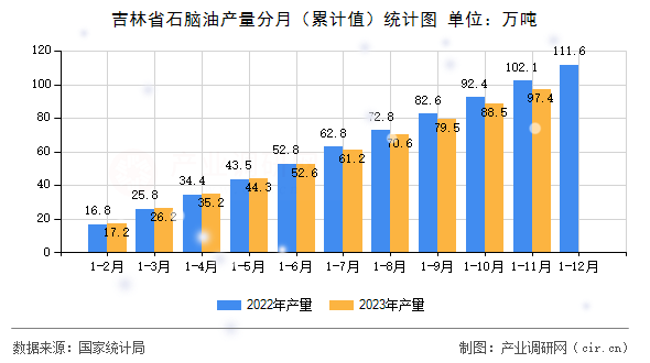 吉林省石腦油產量分月(累計值)統計圖 吉林省石腦油產量分月(累計值)統計圖