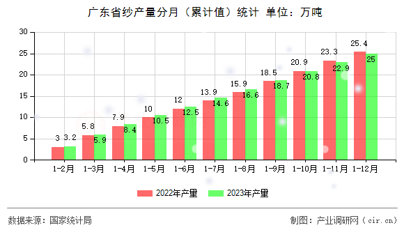 廣東省紗產量分月(累計值)統計 廣東省紗產量分月(累計值)統計
