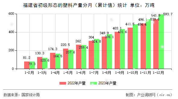 福建省初級形態的塑料產量分月(累計值)統計 福建省初級形態的塑料產量分月(累計值)統計