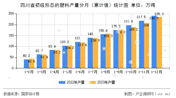 四川省初級形態的塑料產量分月(累計值)統計圖 四川省初級形態的塑料產量分月(累計值)統計圖