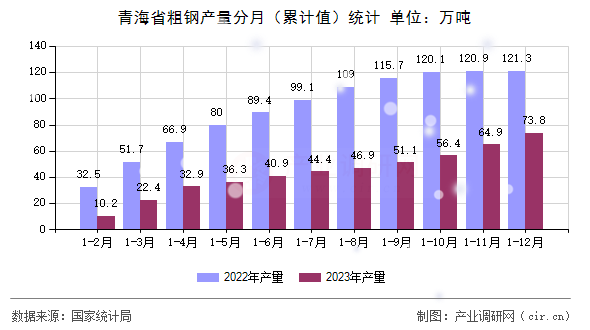 青海省粗鋼產量分月(累計值)統計 青海省粗鋼產量分月(累計值)統計