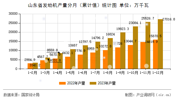 山東省發動機產量分月(累計值)統計圖 山東省發動機產量分月(累計值)統計圖