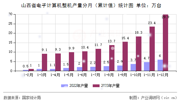 山西省電子計算機整機產(chǎn)量分月(累計值)統(tǒng)計圖 山西省電子計算機整機產(chǎn)量分月(累計值)統(tǒng)計圖