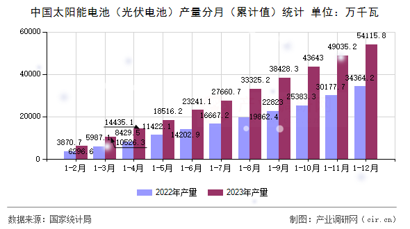 中國太陽能電池(光伏電池)產量分月(累計值)統計 中國太陽能電池(光伏電池)產量分月(累計值)統計