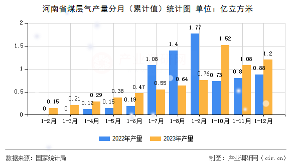河南省煤層氣產量分月(累計值)統計圖 河南省煤層氣產量分月(累計值)統計圖
