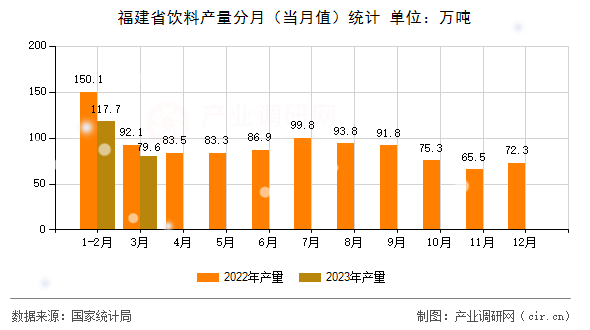 福建省飲料產量分月(當月值)統計 福建省飲料產量分月(當月值)統計
