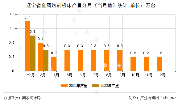 遼寧省金屬切削機床產量分月(當月值)統計 遼寧省金屬切削機床產量分月(當月值)統計