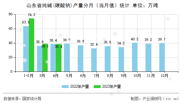 山東省純堿(碳酸鈉)產量分月(當月值)統計 山東省純堿(碳酸鈉)產量分月(當月值)統計