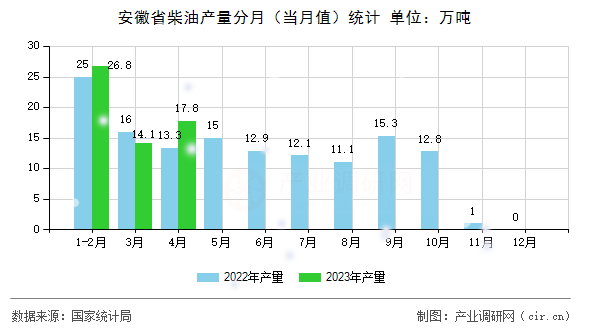 安徽省柴油產量分月(當月值)統計 安徽省柴油產量分月(當月值)統計
