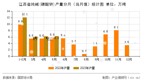 江西省純堿(碳酸鈉)產量分月(當月值)統計圖 江西省純堿(碳酸鈉)產量分月(當月值)統計圖