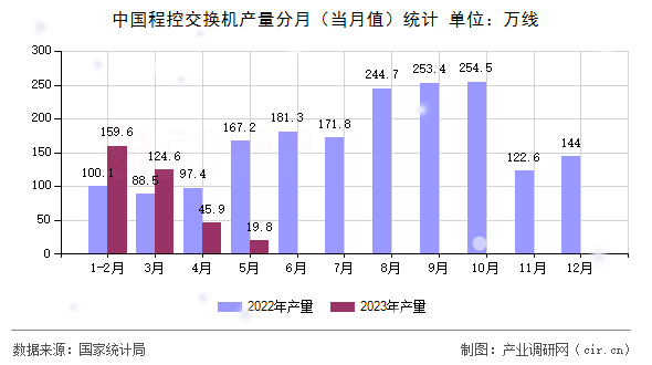 中國程控交換機產量分月(當月值)統計 中國程控交換機產量分月(當月值)統計