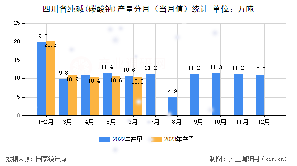 四川省純堿(碳酸鈉)產(chǎn)量分月(當(dāng)月值)統(tǒng)計(jì) 四川省純堿(碳酸鈉)產(chǎn)量分月(當(dāng)月值)統(tǒng)計(jì)