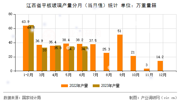 江西省平板玻璃產量分月(當月值)統計 江西省平板玻璃產量分月(當月值)統計