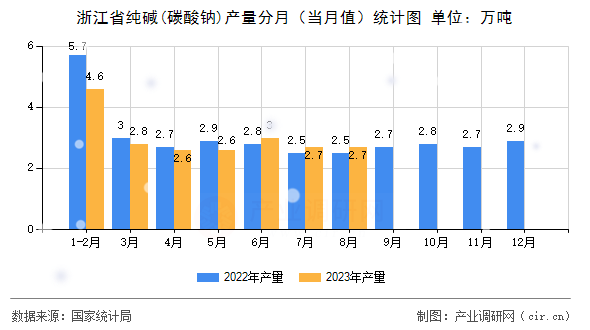 浙江省純堿(碳酸鈉)產量分月(當月值)統計圖 浙江省純堿(碳酸鈉)產量分月(當月值)統計圖