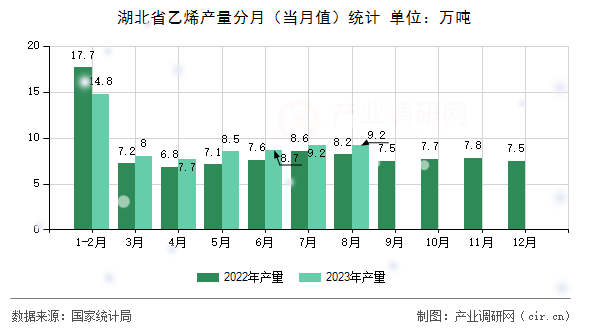 湖北省乙烯產量分月(當月值)統計 湖北省乙烯產量分月(當月值)統計