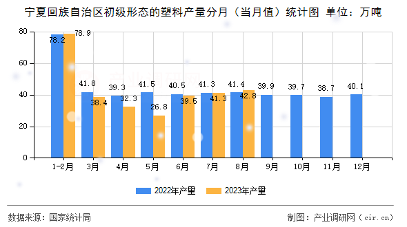 寧夏回族自治區初級形態的塑料產量分月（當月值）統計圖