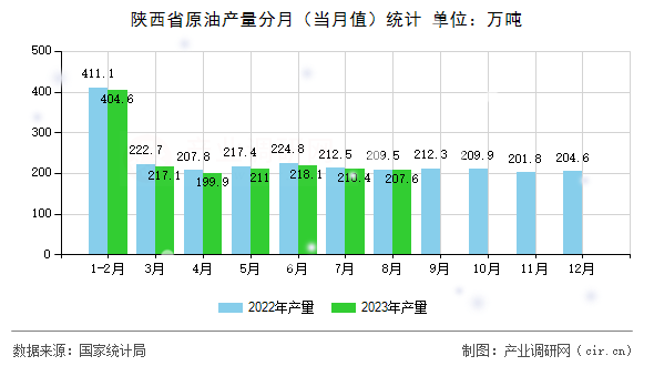 陜西省原油產量分月(當月值)統計 陜西省原油產量分月(當月值)統計