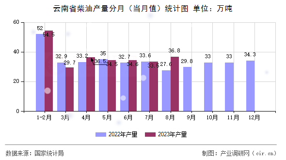 云南省柴油產量分月(當月值)統計圖 云南省柴油產量分月(當月值)統計圖