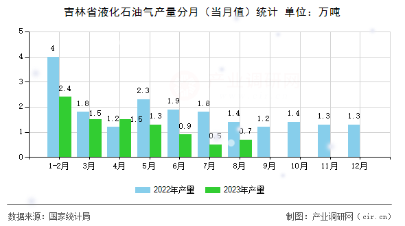 吉林省液化石油氣產量分月(當月值)統計 吉林省液化石油氣產量分月(當月值)統計
