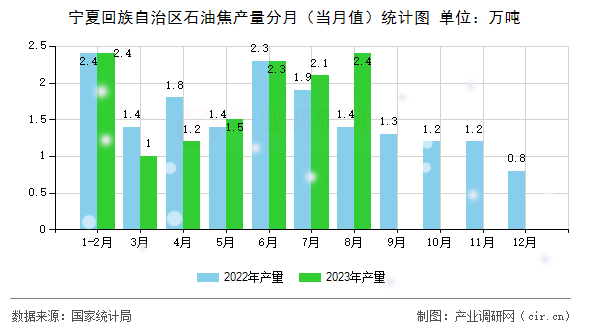 寧夏回族自治區石油焦產量分月（當月值）統計圖